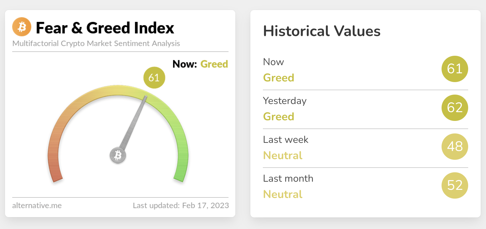 Fear and Green Index Fev 17