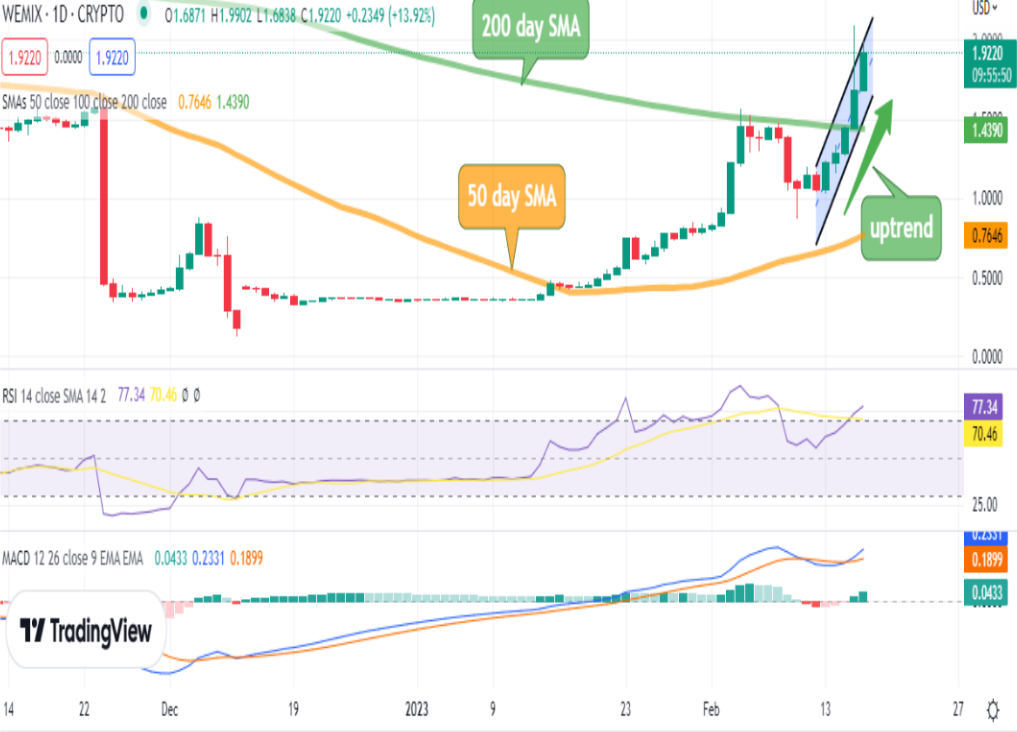 WEMIX 价格预测：WEMIX 价格会反弹至 2 美元，指标表明什么？