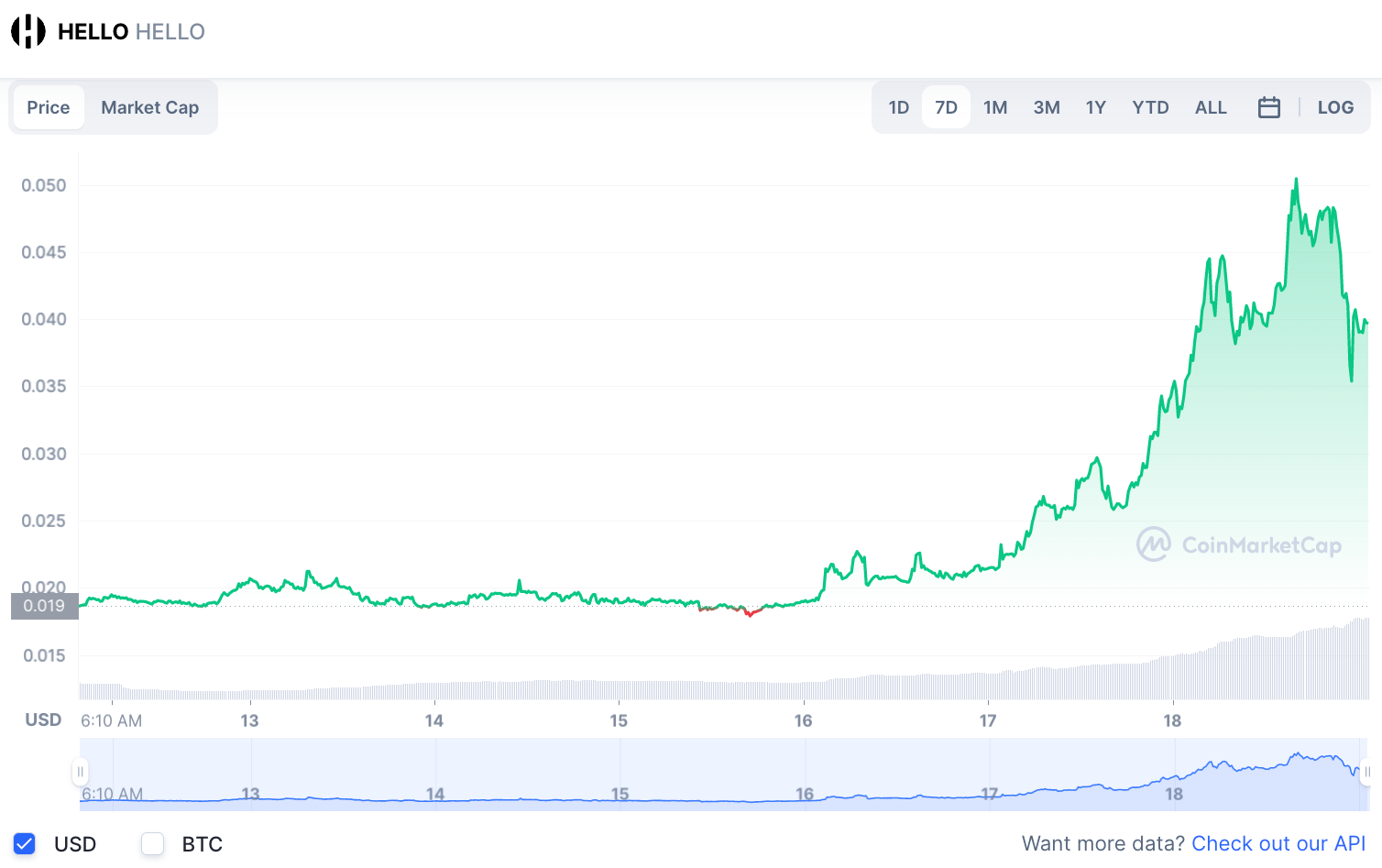 HELLO Token Live Chart