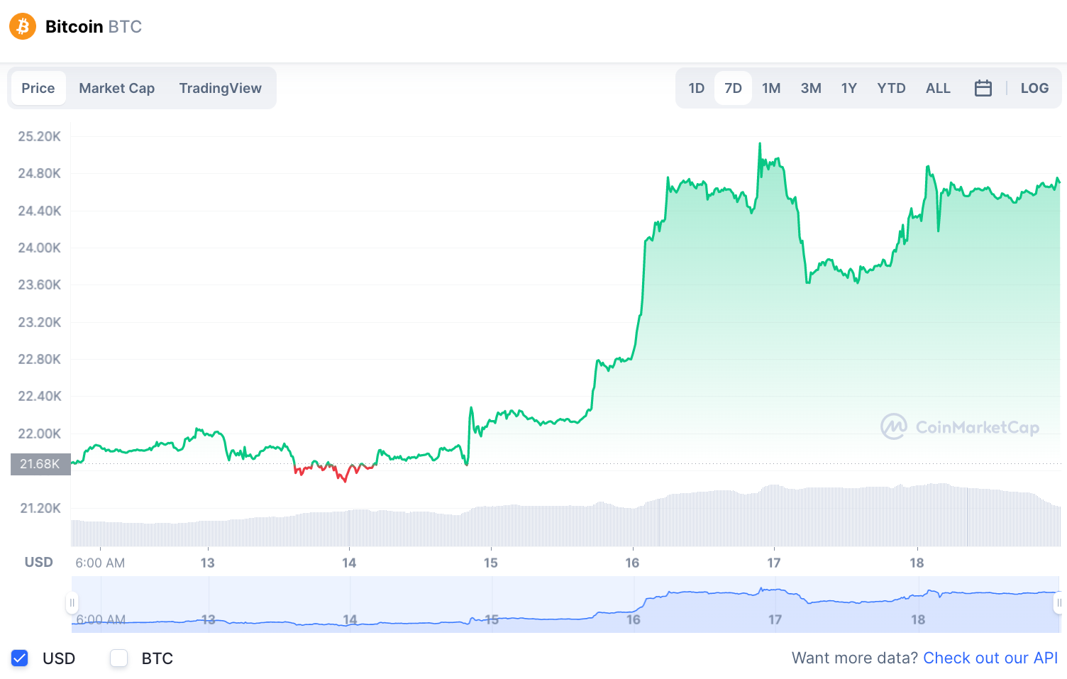 BTC ຕາຕະລາງສົດ