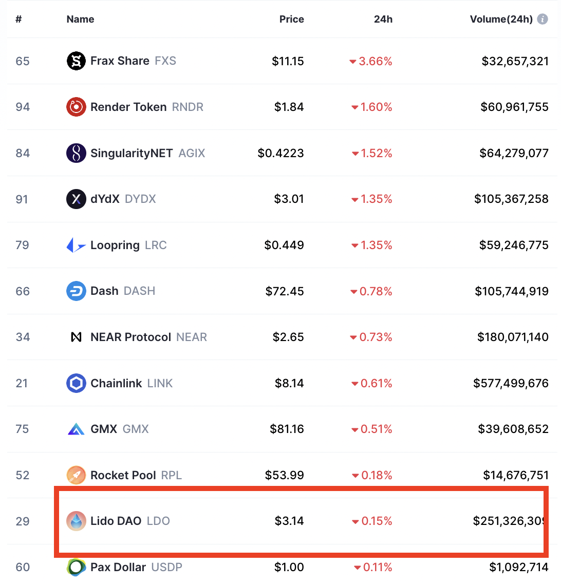 Top Crypto Losers Today