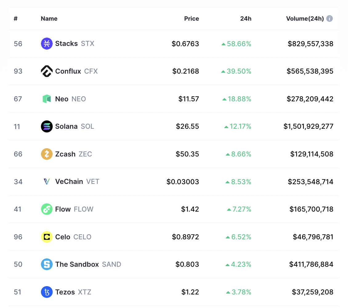 Top Crypto Gainers Today