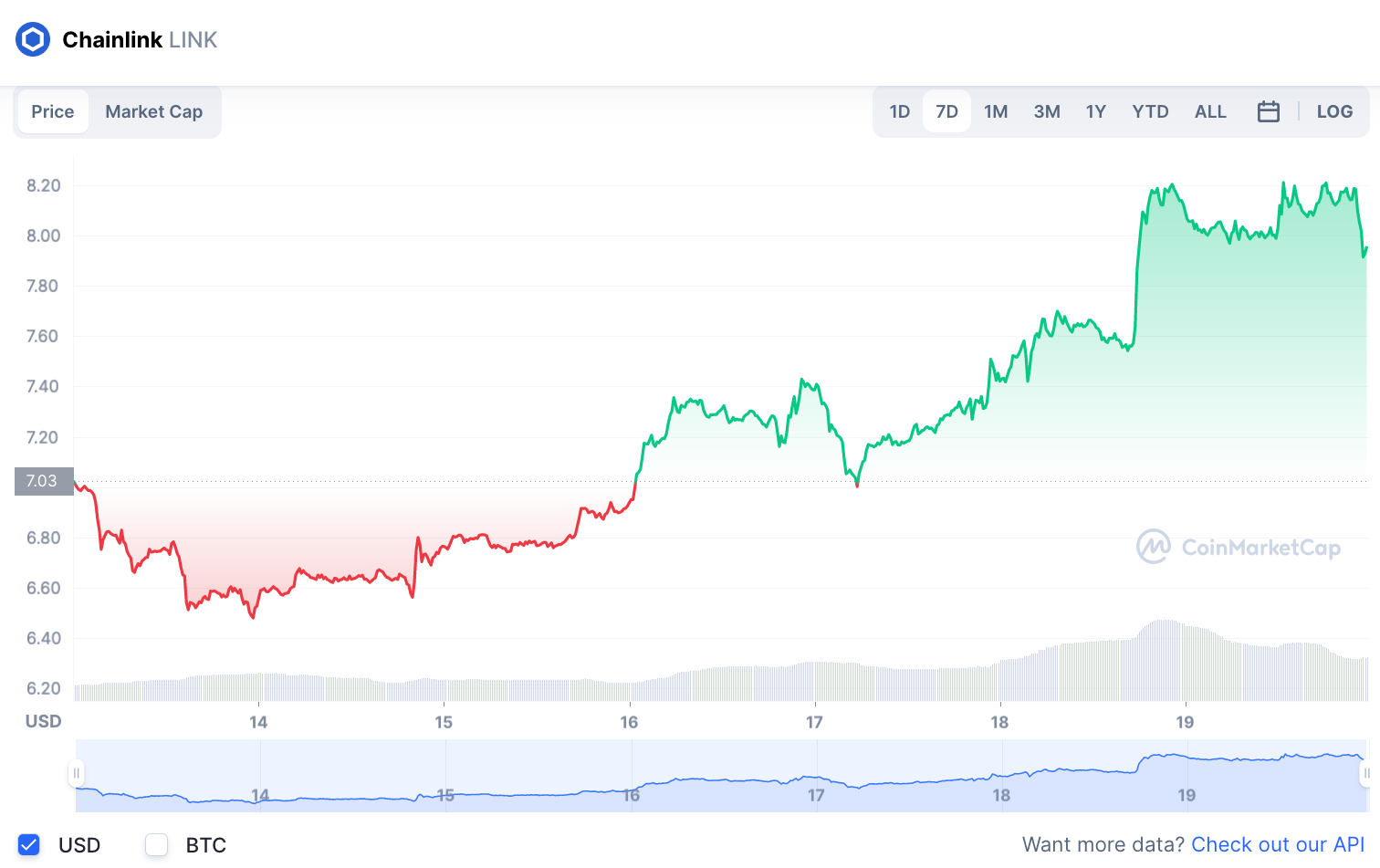 LINK Live Chart