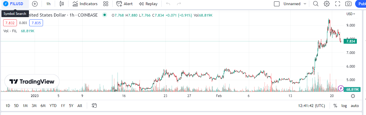 Filecoin is priced at $7.836 and ranked #25