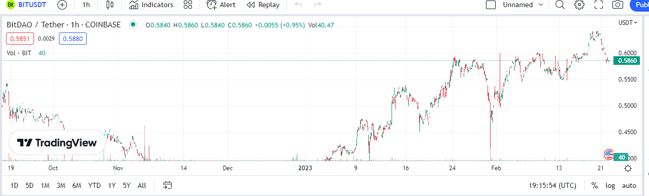 The current BitDAO price is $0.585