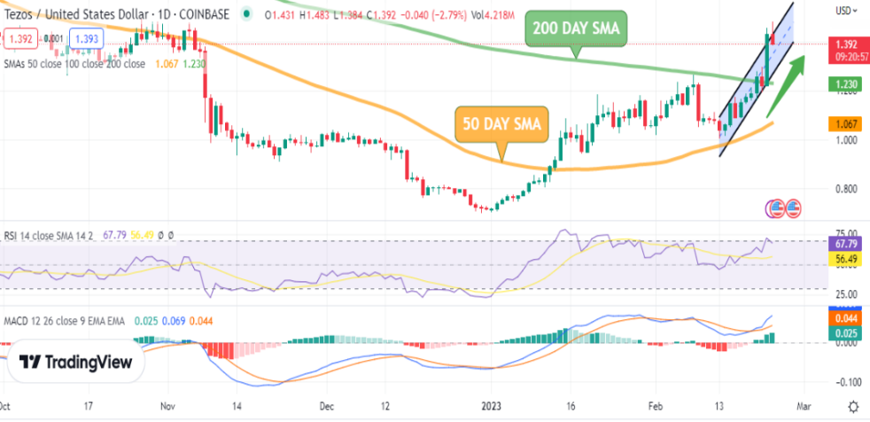 Predicția prețului XTZ în timp ce Altcoin-ul se luptă să revendice marca de 2 USD?