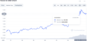 XTZ Price Prediction As The Altcoin Struggles To Claim The $2 Mark?