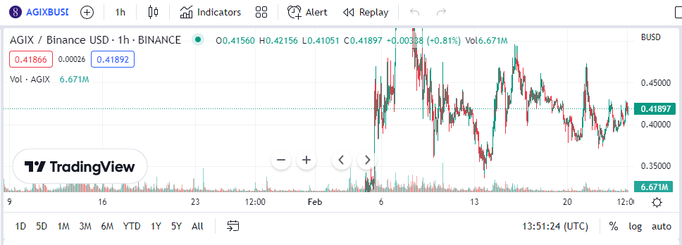 A taxa SingularityNET USD $ 0.42