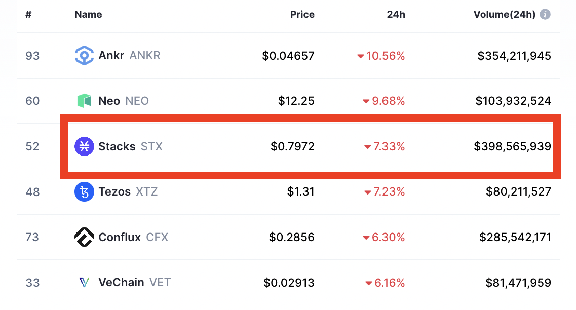 Top Crypto losers today