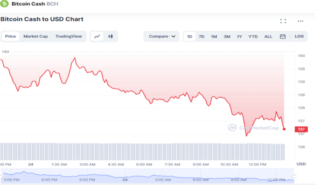 การทำนายราคา Bitcoin Cash (BCH): BCH จะถึง $150 เร็ว ๆ นี้หรือไม่?