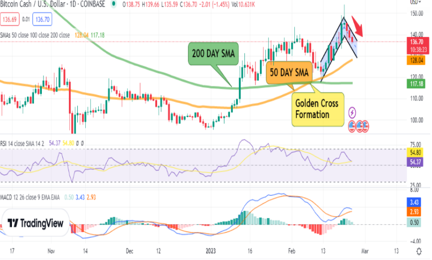 Bitcoin Cash (BCH) Price Prediction: Will BCH Reach $150 Soon?