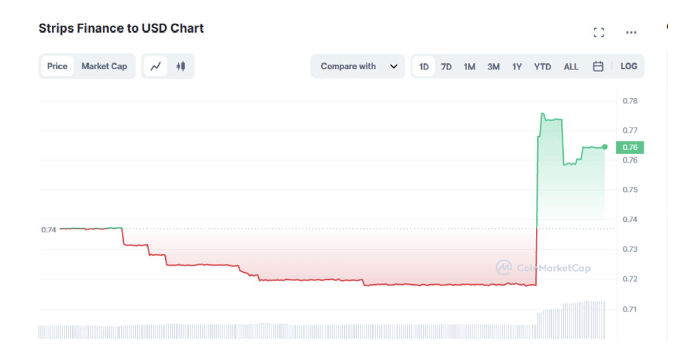 STRP/USD Chart