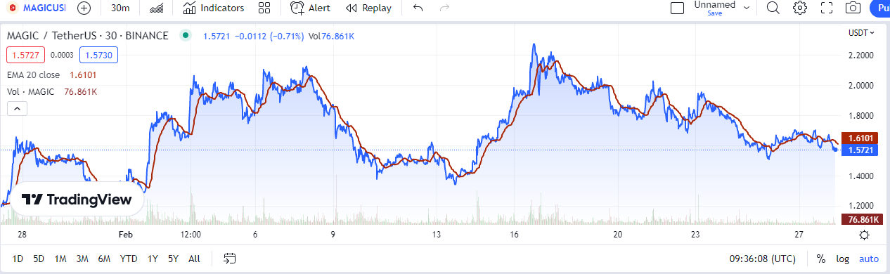 من Tradingview.co