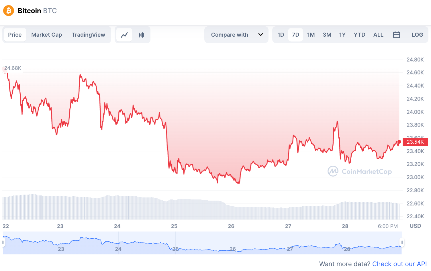 BTC Chart