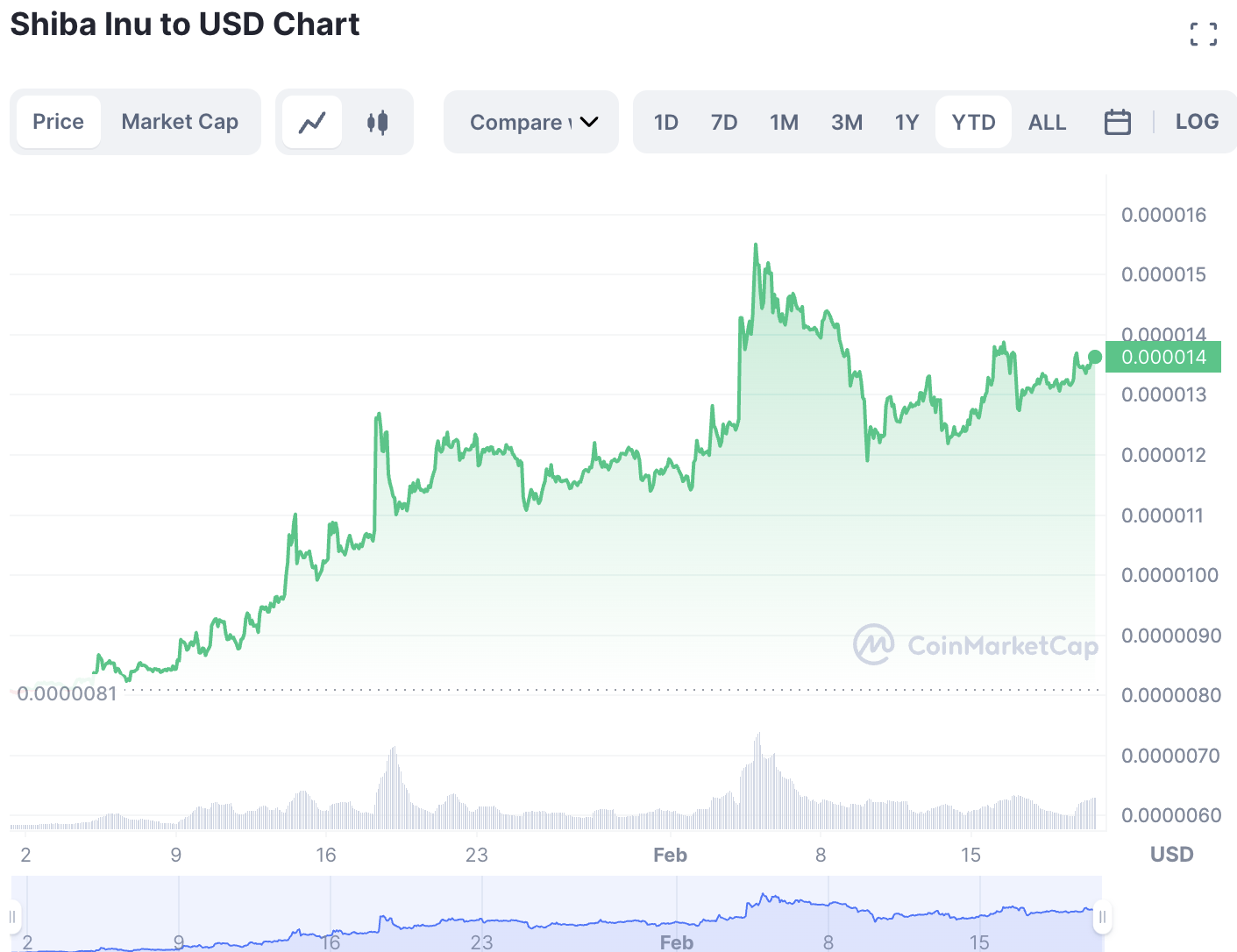 Shiba Inu ခေတ်စားနေသော cryptocurrency