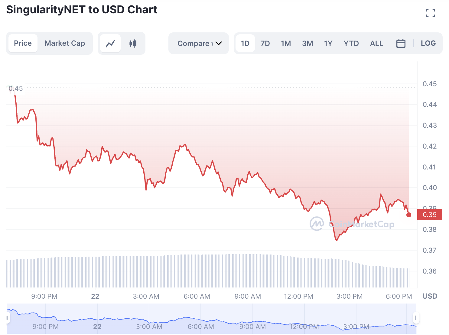 SingularityNET (AGIX) biggest gainer