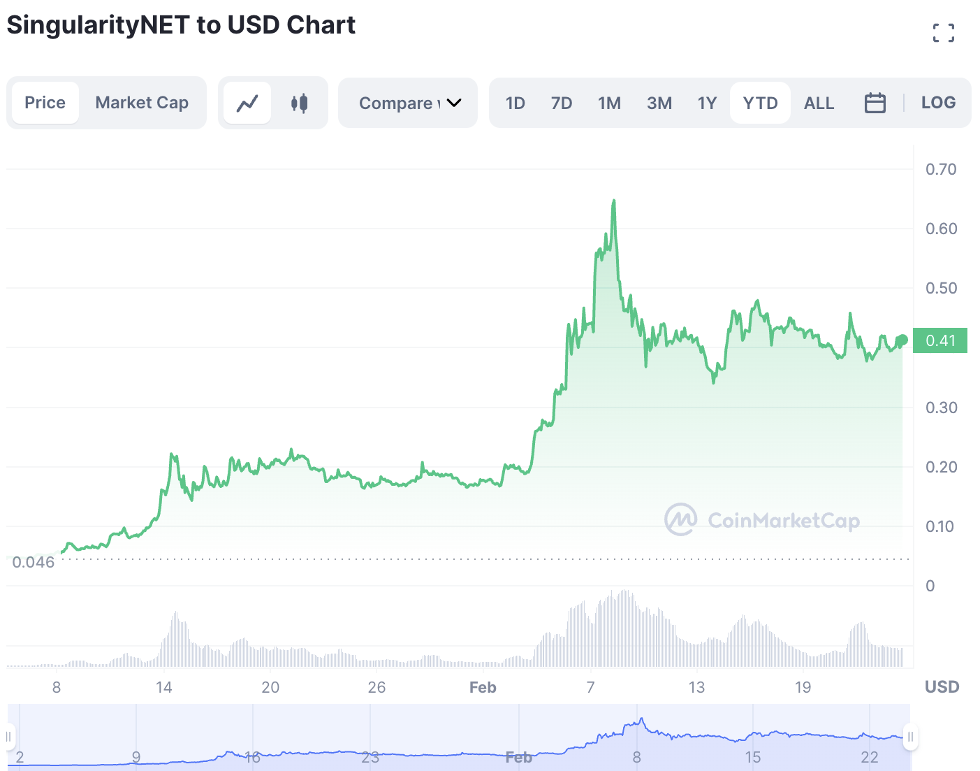 SingularityNET Price Chart