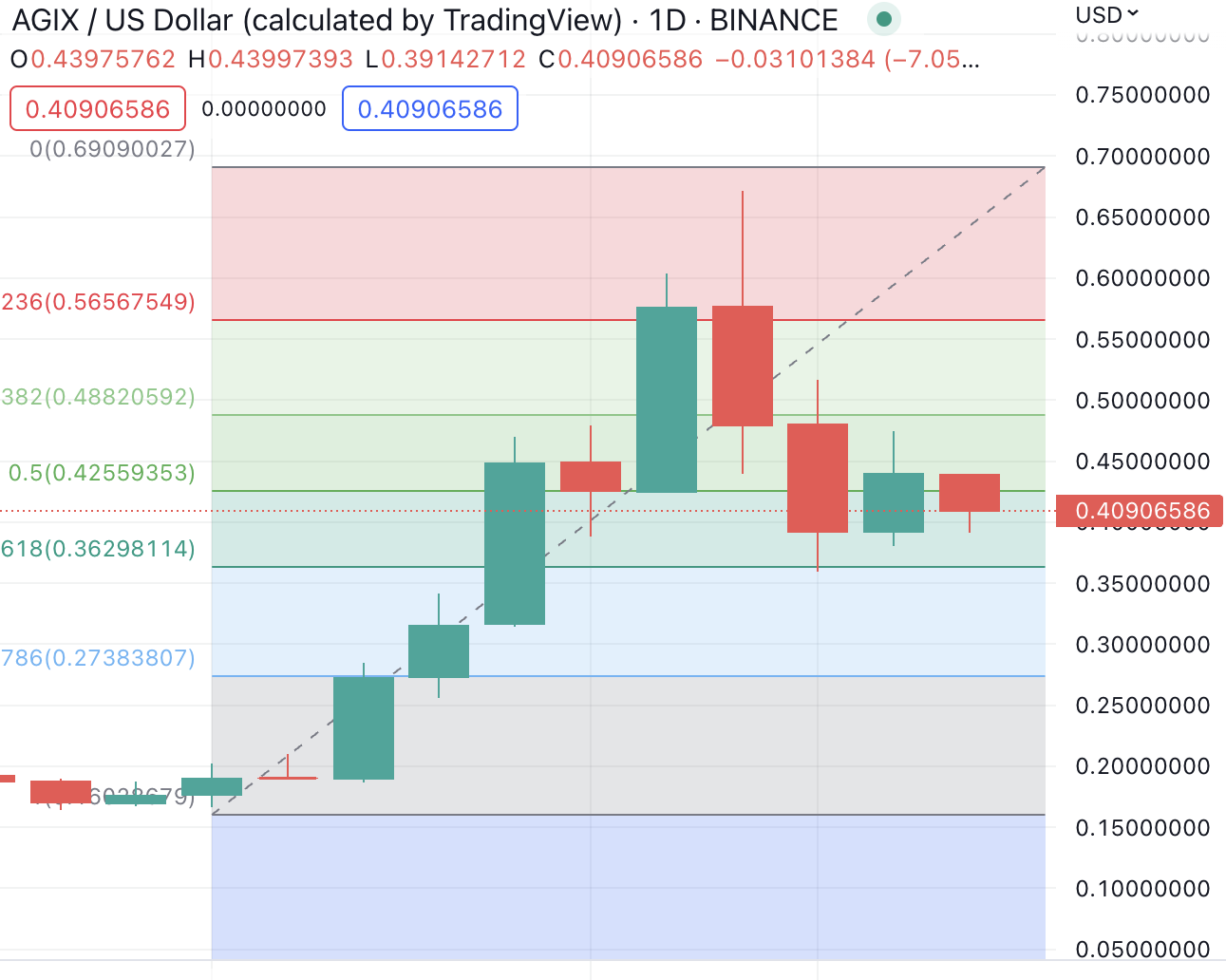 SingularityNET price prediction