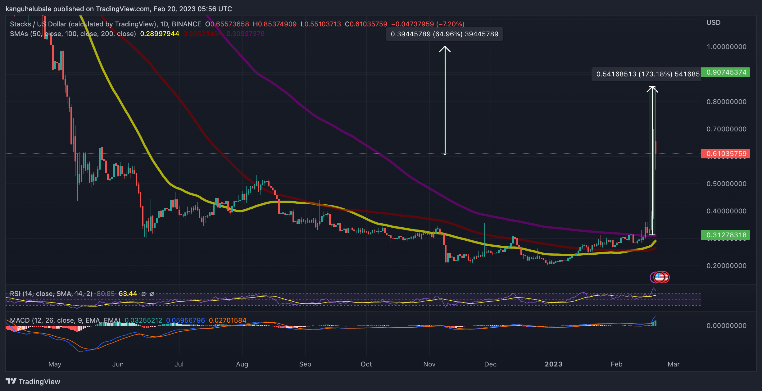 Stacks Price Chart - Feb 20