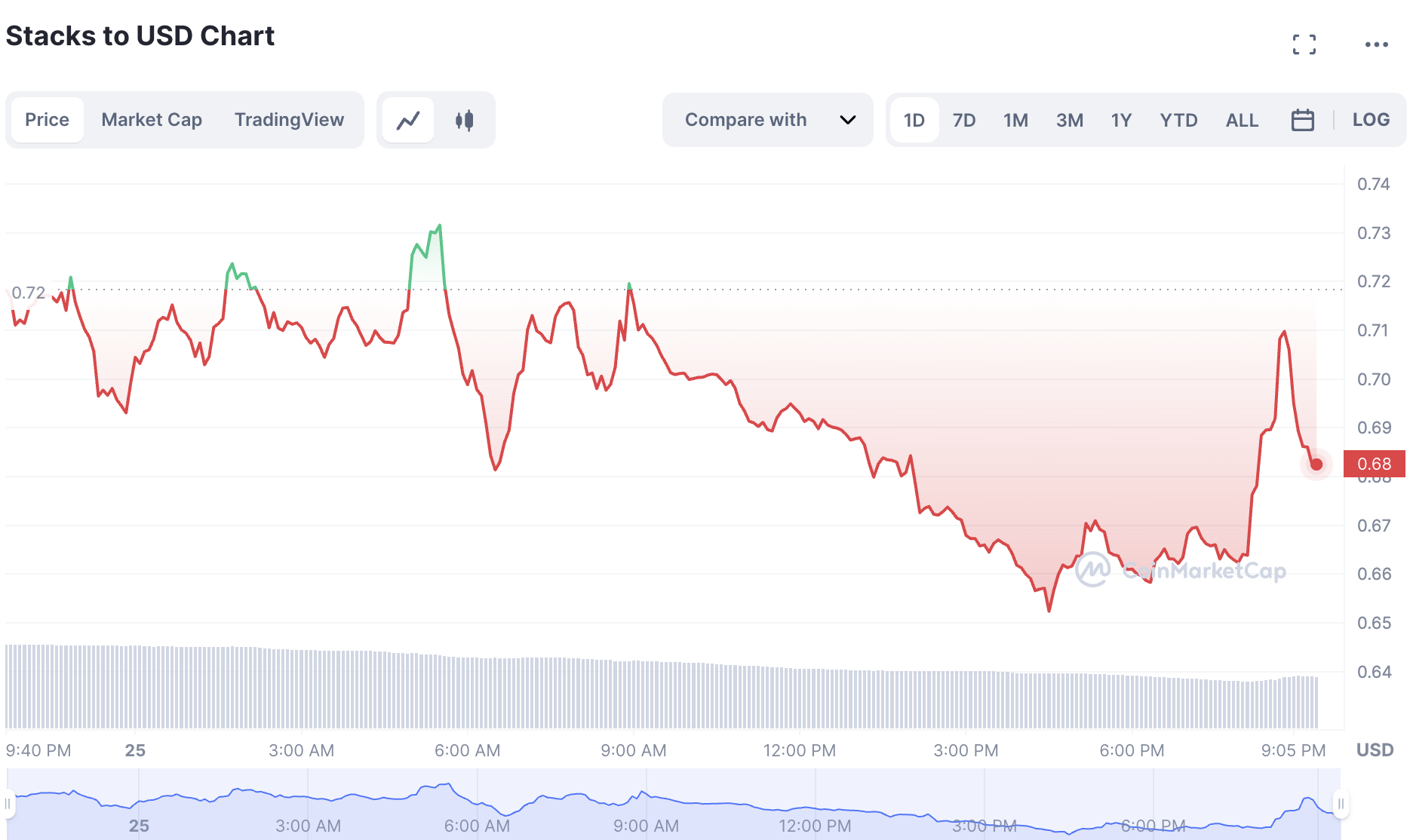 Stacks (STX) Il più grande guadagno oggi