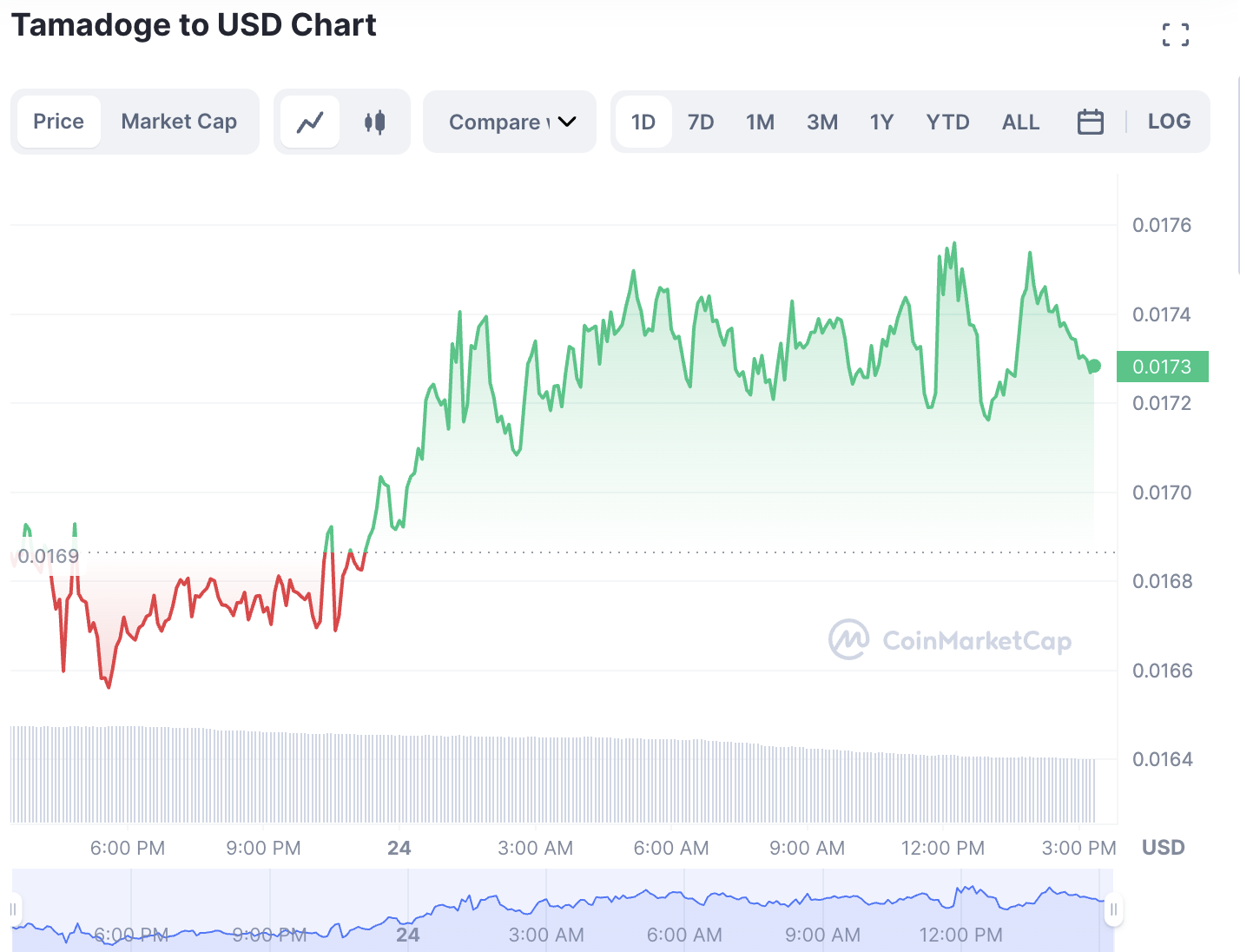 Tamadoge Price Chart