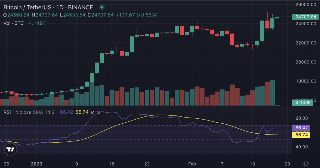 The Bitcoin price peaked above $25k