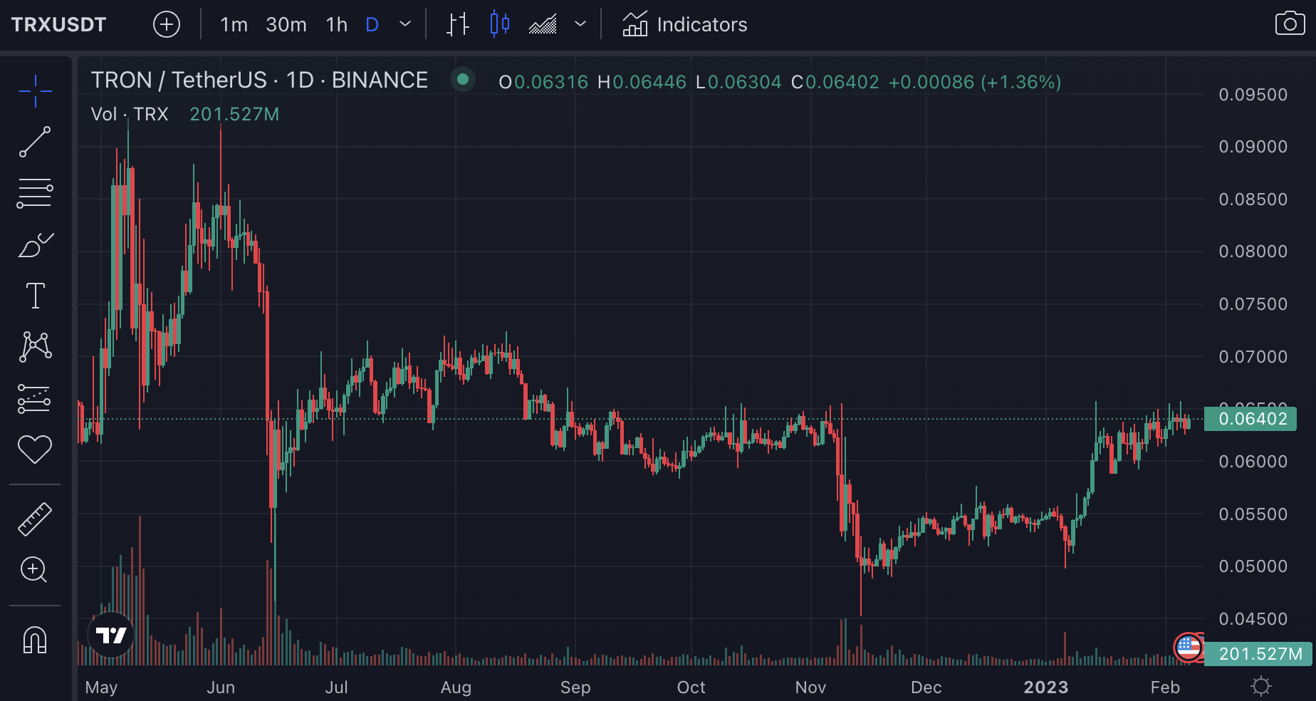 Tron Trading View Chart