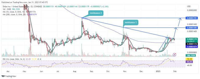 SHIB Price Prediction: SHIB Continues the Positive Trends Rising 39%, Can it Outdo Its ATH?