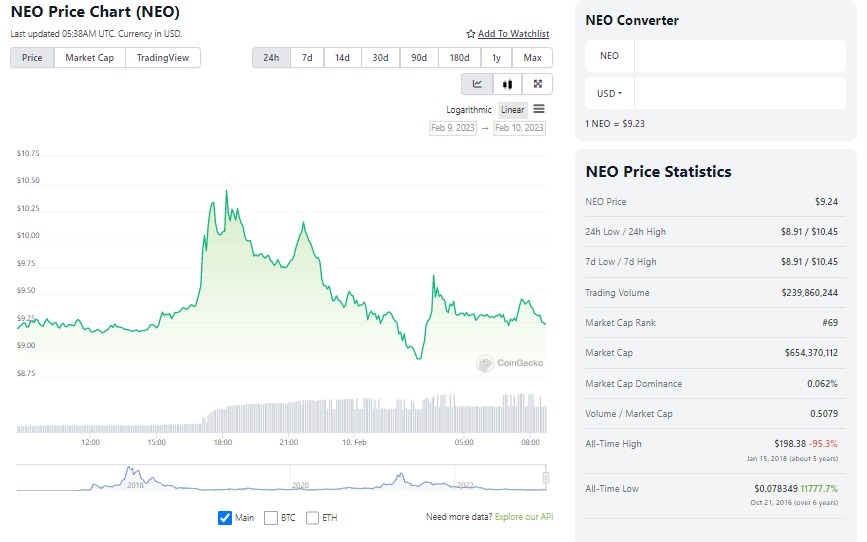 Neo price chart