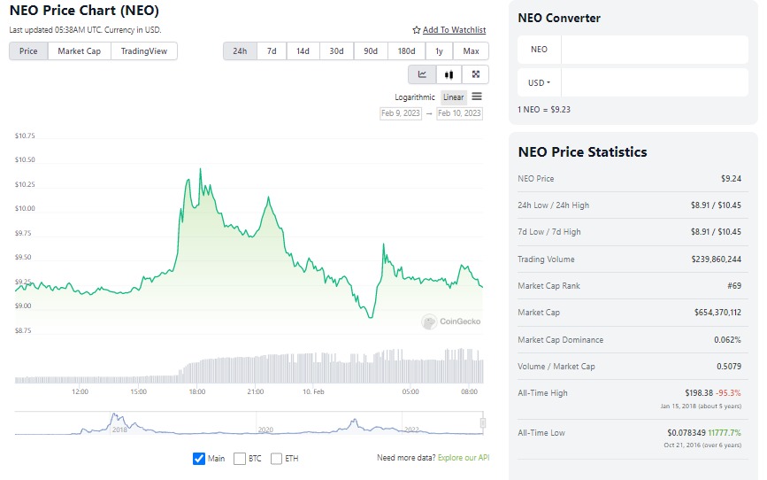 Grafico dei prezzi Neo