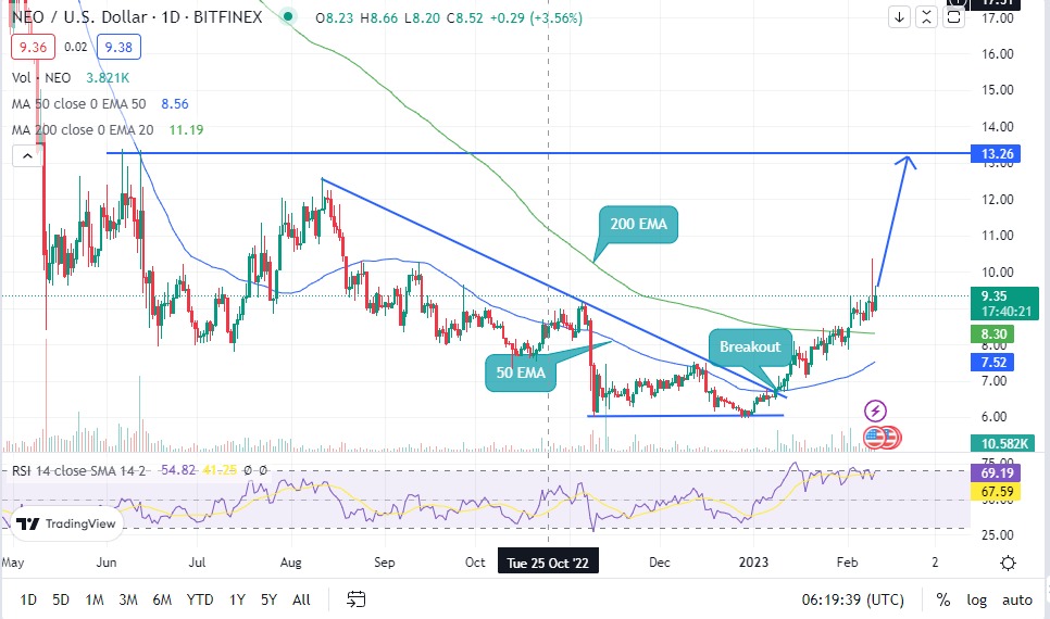 Vue de trading Graphique des prix NEO