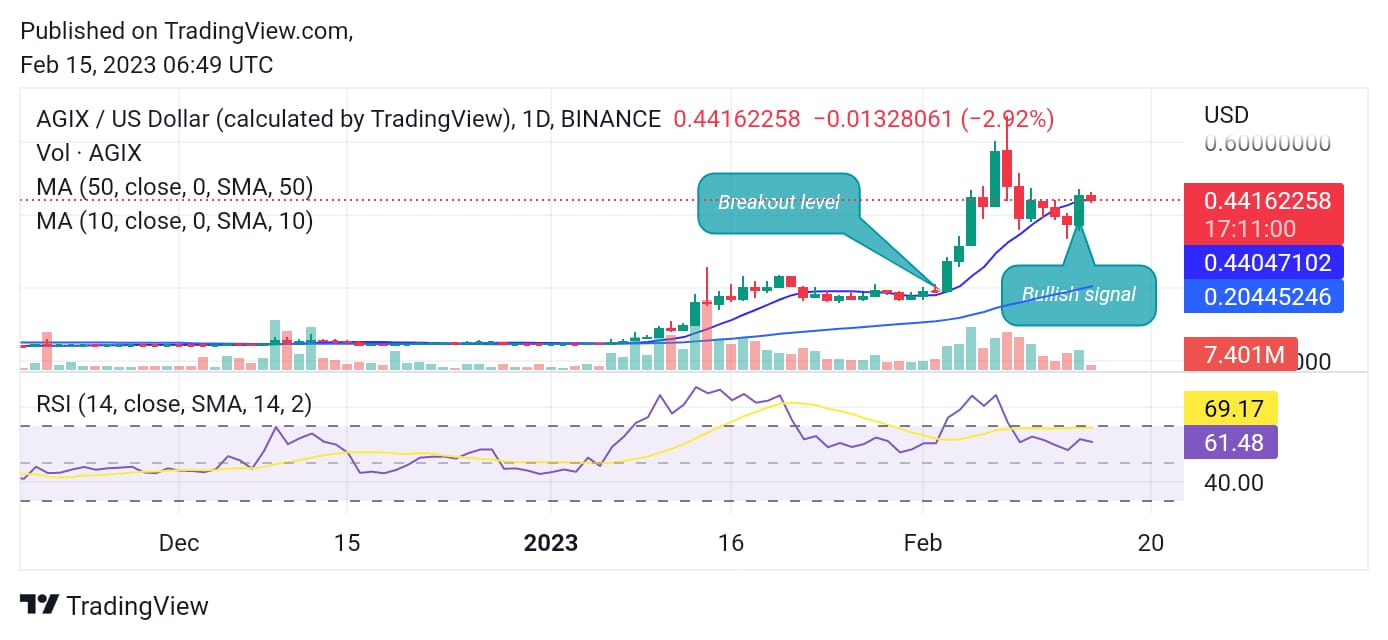 Analisis Carta AGIX/USD