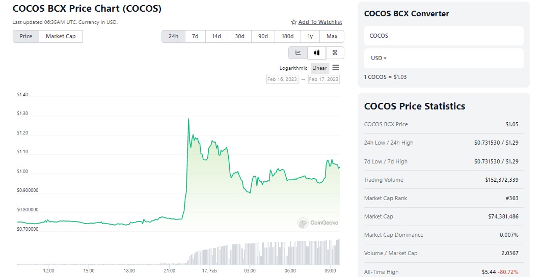 cocos price chart