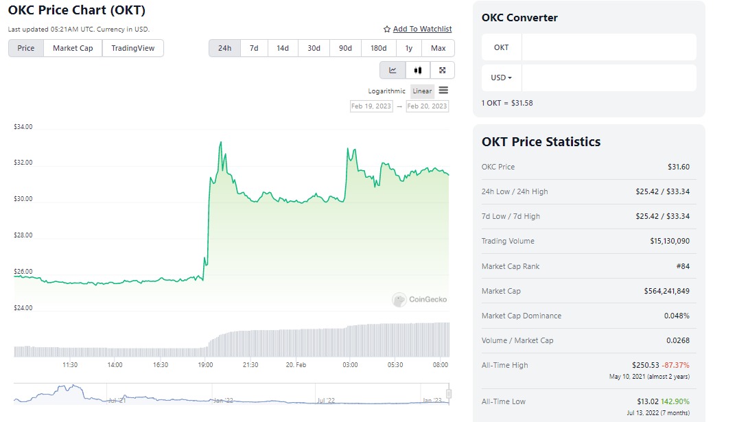 OKT price chart according to Coinghecko 20/2/2023