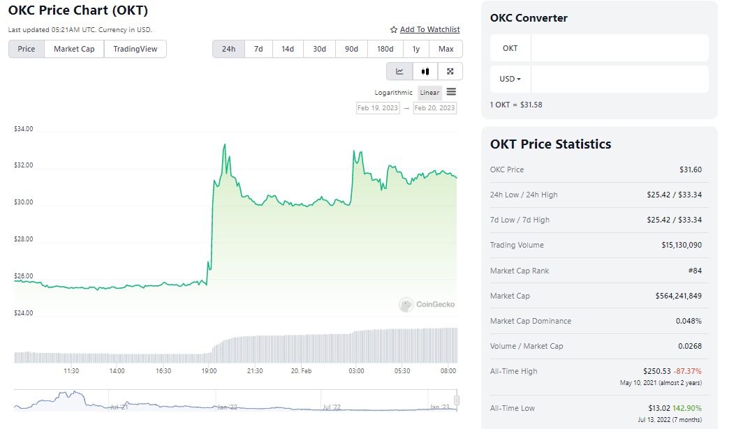 Chart ng presyo ng OKT ayon sa Coinghecko 20/2/2023