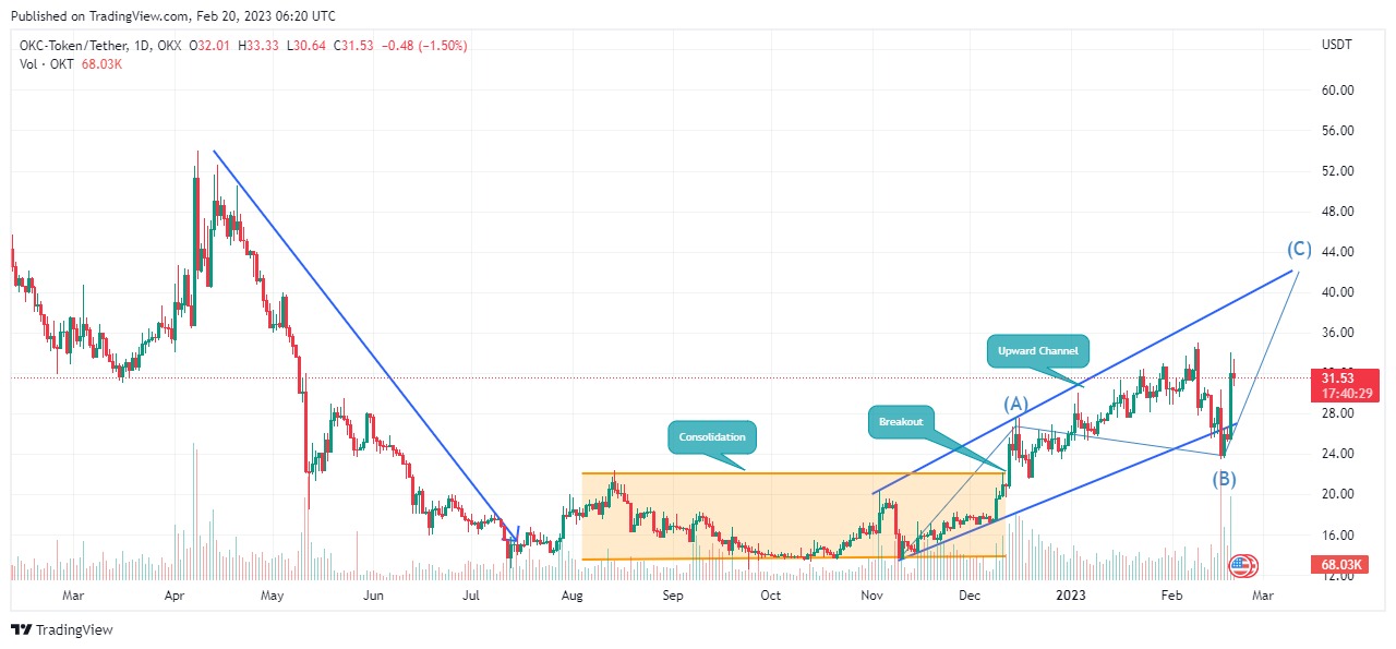 Прогноз цены OKT