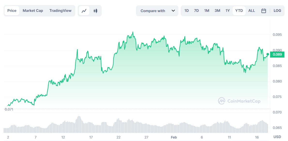 Stellar Price Chart- CoinMarketCap