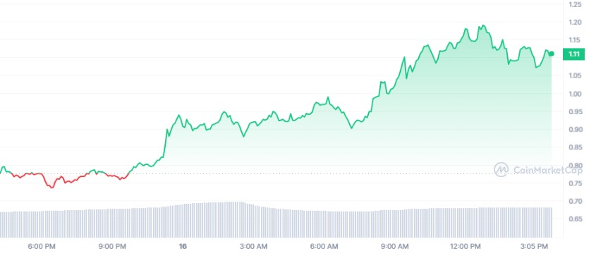 Blur Crypto Price Grapgh