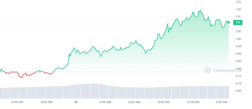 Grapgh Harga Kripto Blur