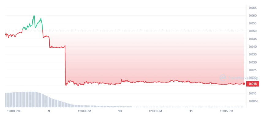 Calvaria Coin Price Graph Analysis
