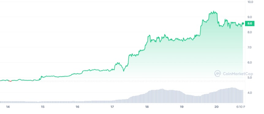The Filecoin Crypto Price Graph
