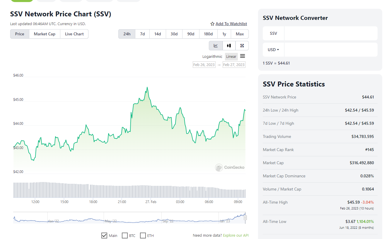 ssv.network price according to coinghecko. 27th Feb, 2023