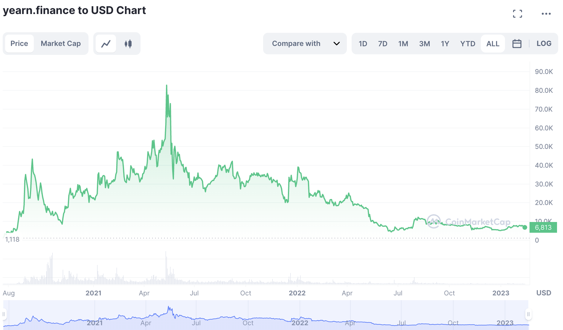 yearn Finance All time price chart
