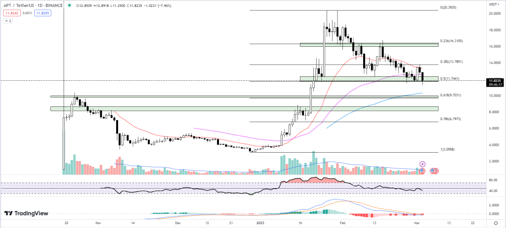 APT Price prediction