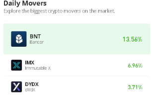 Bancor Price Prediction for Today, March 15: BNT/USD Likely to Hit $0.40 Support