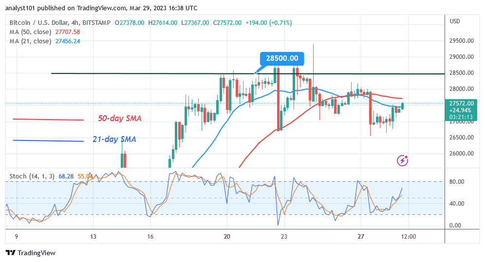 Bitcoin Price Prediction for Today, March 29: BTC Is Barely Trading as It Revisits the $28,000 High