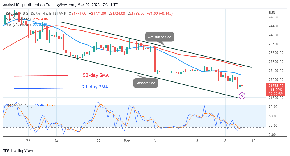 Bitcoin Price Prediction for Today, March 9: BTC Price Returns to Its Previous Low of $21.5K
