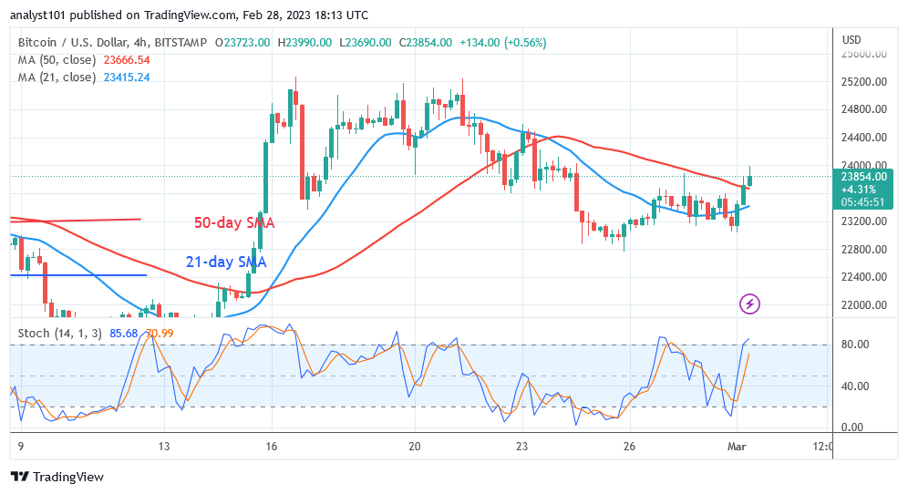 Bitcoin Price Prediction for Today, February 28: BTC Price Retests and Holds below $24K