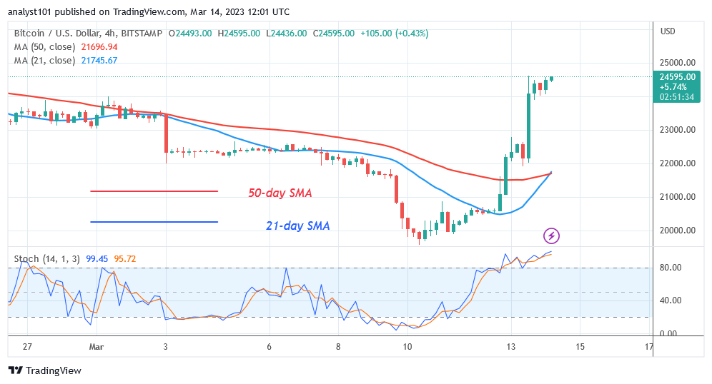    Bitcoin Price Prediction for Today, March 14: BTC Price Is Recovering as It Approaches the $25K Mark