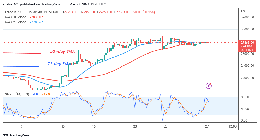 Bitcoin Price Prediction for Today, March 27: BTC Price Consolidates Close to the $28K Barrier Zone